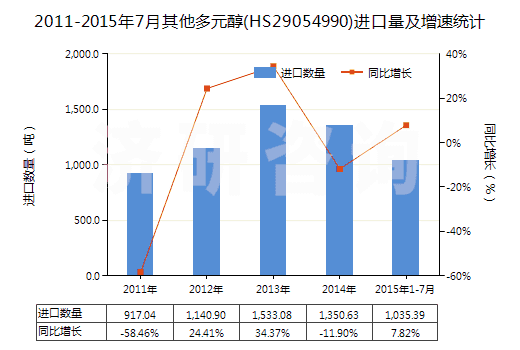 2011-2015年7月其他多元醇(HS29054990)進(jìn)口量及增速統(tǒng)計
